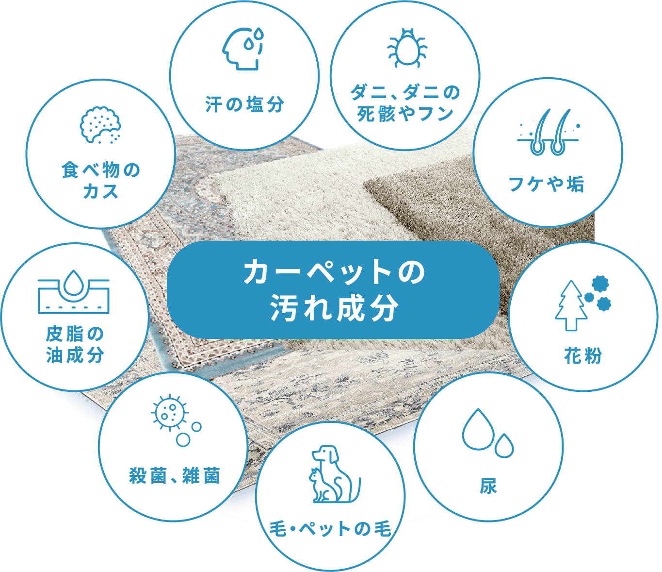 布団の汚れ成分