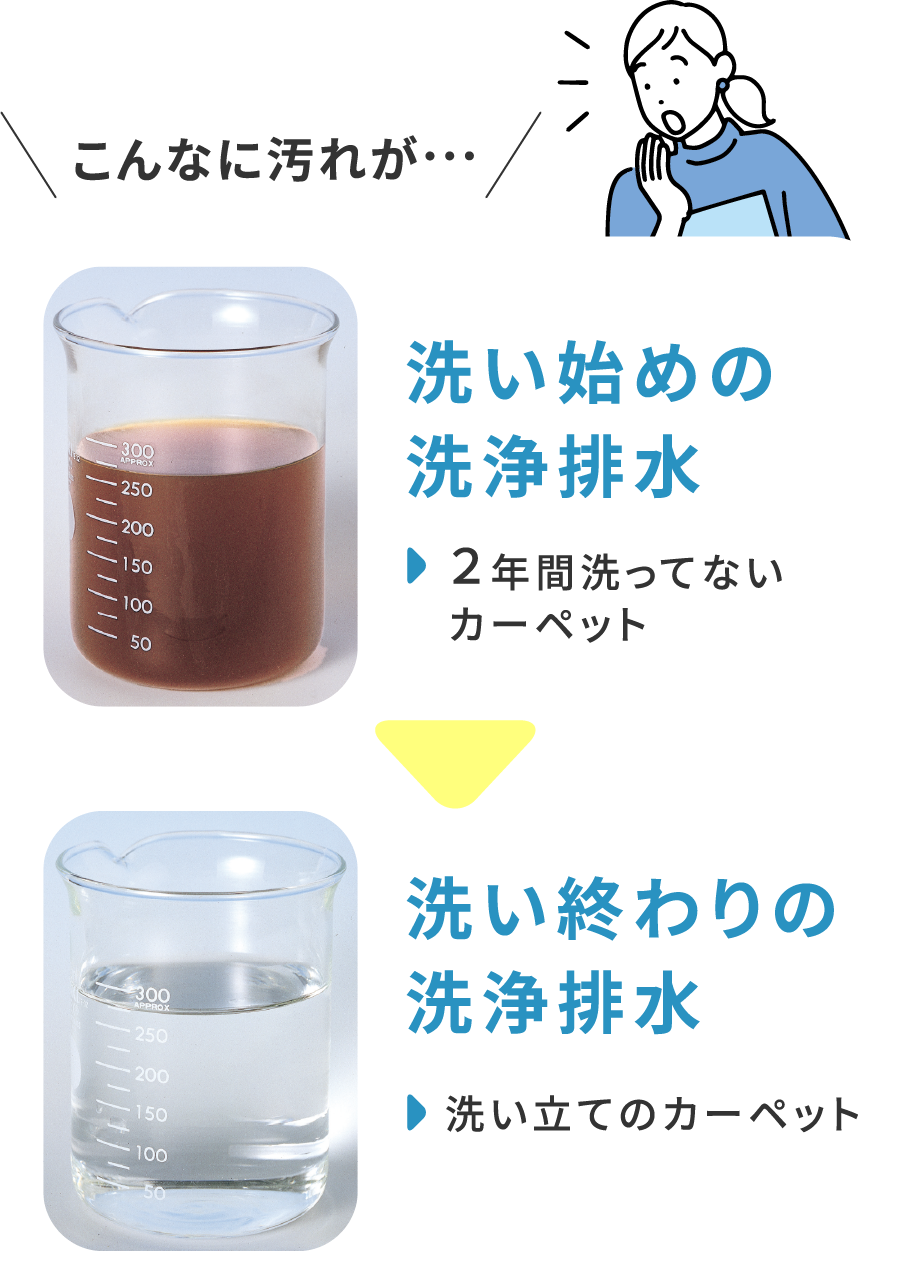 の洗浄排水と洗い終わりの洗浄排水