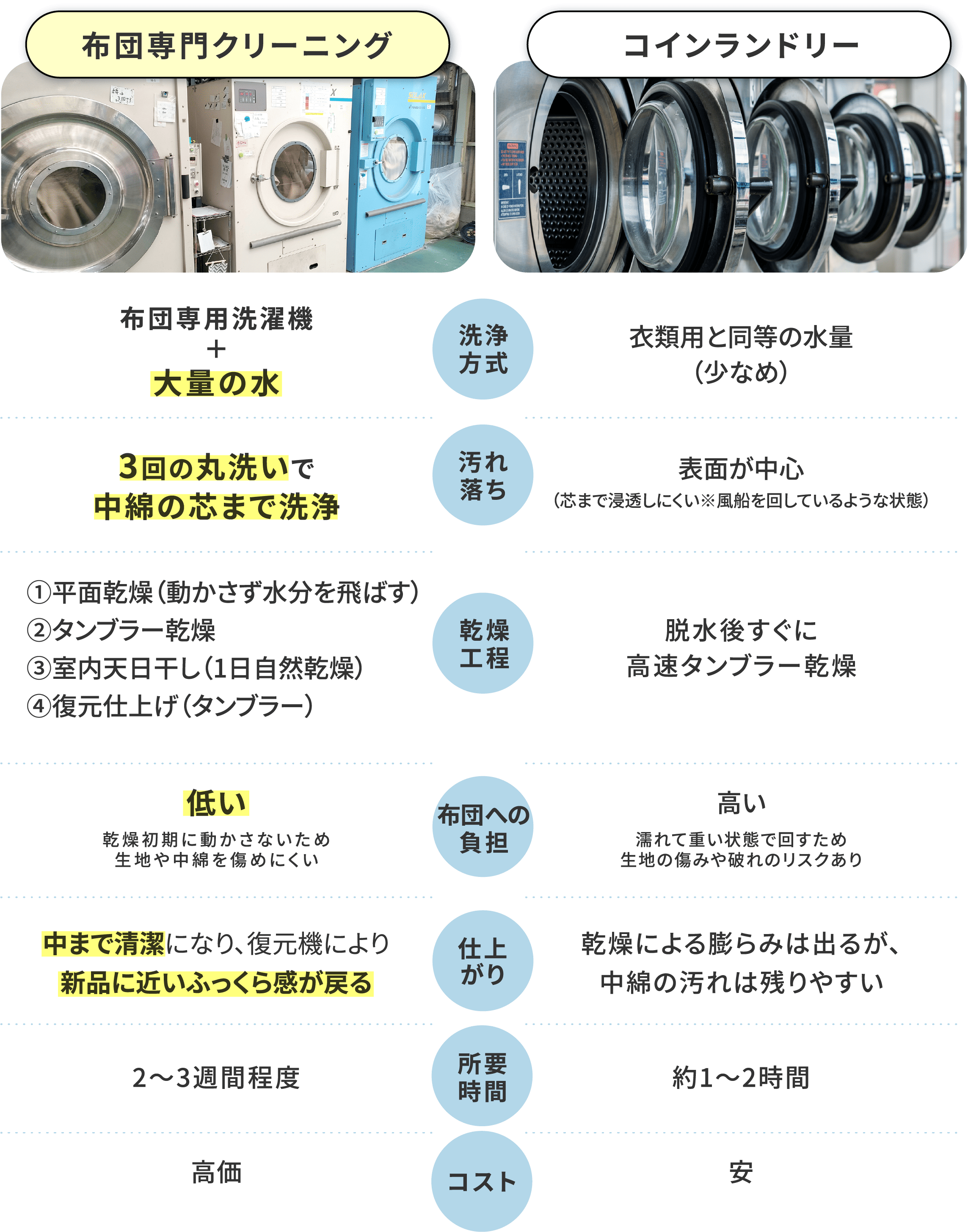 専門クリーニングとコインランドリーの比較