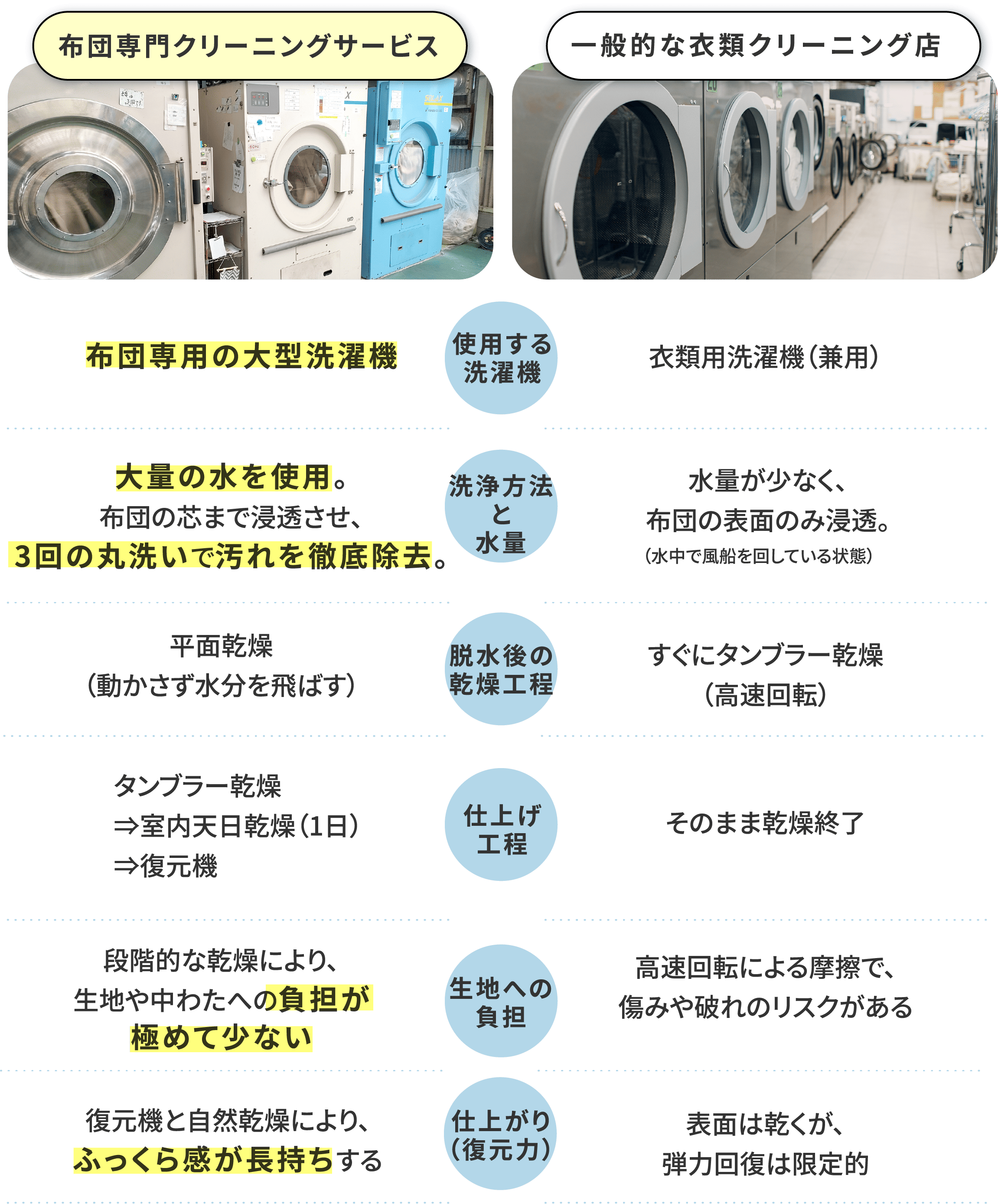 専門クリーニングと一般的な衣類クリーニング店の比較