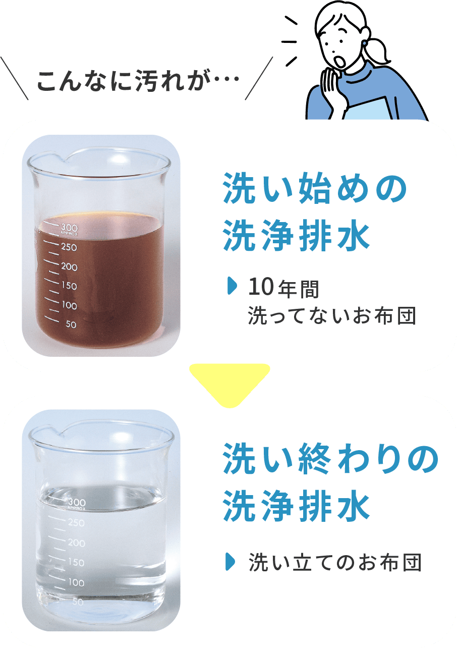 こんなに汚れが・・・洗い始めの
                                    洗浄排水と洗い終わりの
                                    洗浄排水